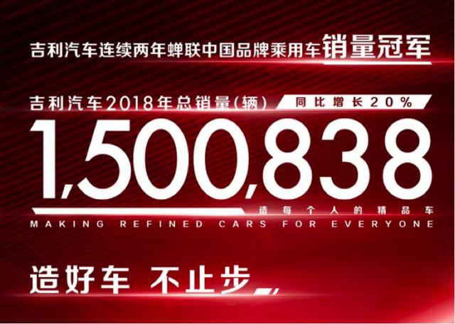 2018年销量突破150万辆，吉利汽车成为中国汽车品牌年度销量冠军