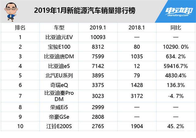 2019年1月新能源销量榜：比亚迪元EV销量过万，宝骏同比大幅增长