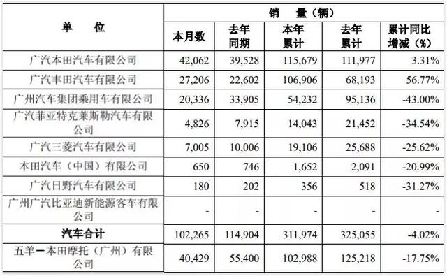 广汽1-2月销量：仅丰田本田增长 其余全部下滑