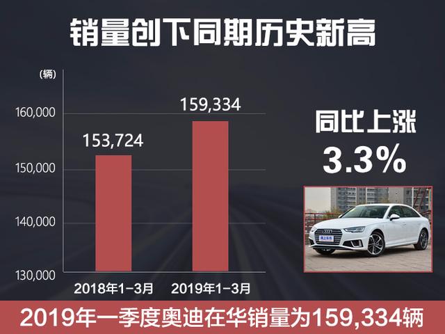 奥迪1-3月份在华销量超15.9万辆 A4L大涨15.1%