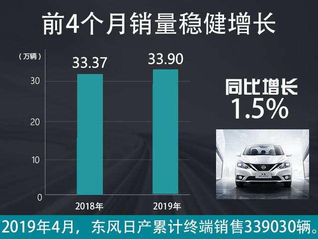 东风日产4月销量超8.8万台 第14代轩逸年内上市