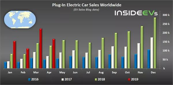 电动汽车全球销量排行：特斯拉排首位 比亚迪随其后