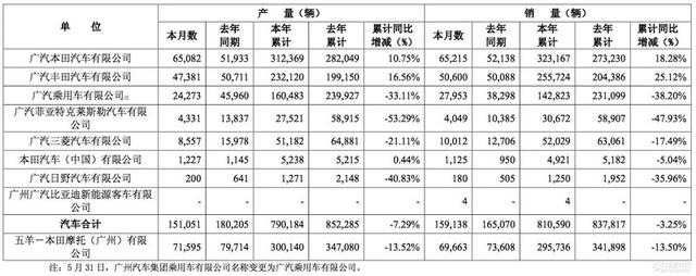 广汽集团5月产销数据：日系合资车占70%销量