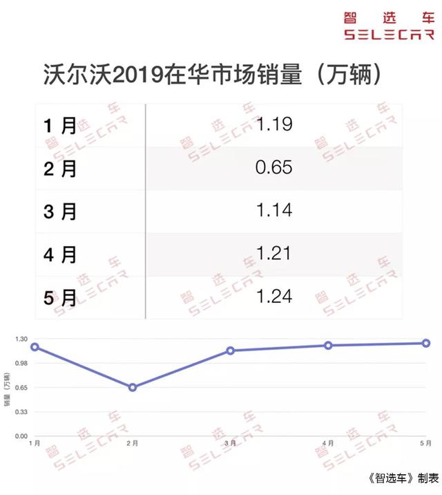 XC60成主力，5月沃尔沃销量突破1.2万，同比上涨17.4%