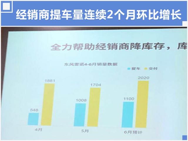 东风雷诺销量增长18.5% 年内两款新车上市 国产新SUV个性十足