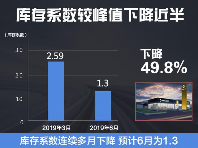 东风雷诺销量增长18.5% 年内两款新车上市 国产新SUV个性十足