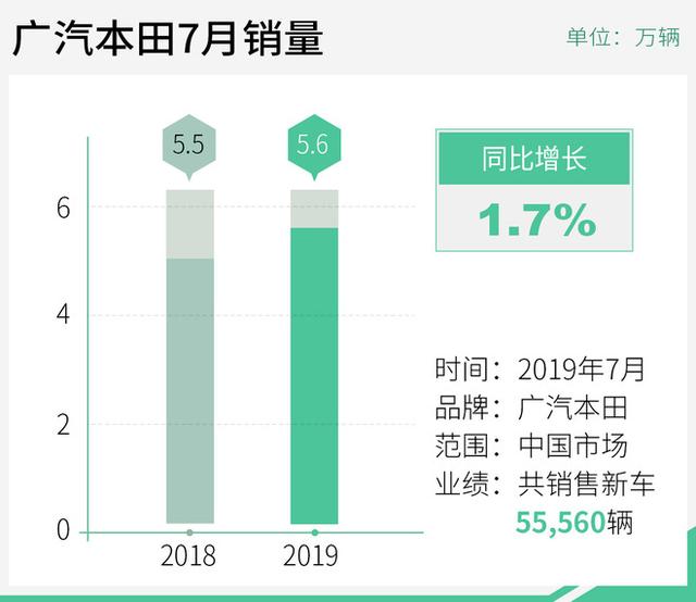 广汽本田1-7月累计销量超43万辆 同比增长11.2%