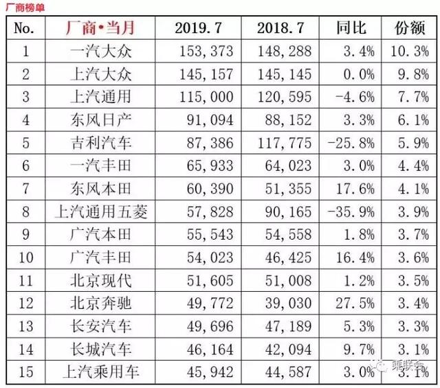 7月车企销量TOP 15：日系排名整体前移，多家自主车企上榜