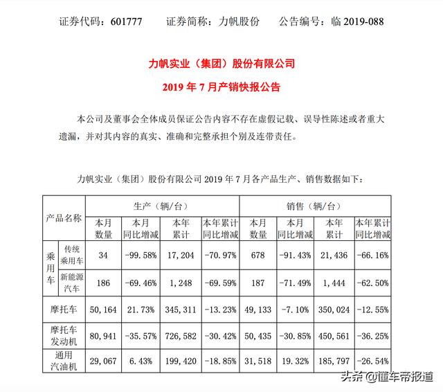 7月销量仅为865辆 力帆汽车“卖地卖资质”还能维持多久？