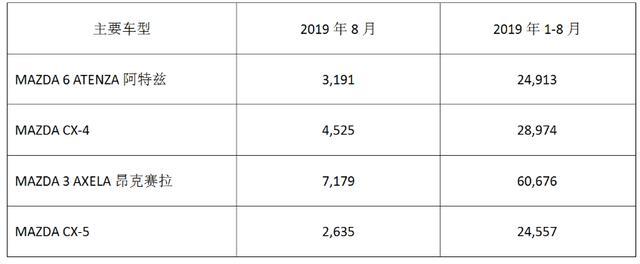 马自达8月销量：月销仅17727辆，同比跌20.7%，不过利润依然可观