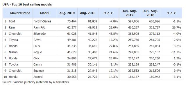 中美8月汽车销量排行榜Top10，美国前十无一款大众，中国有五款