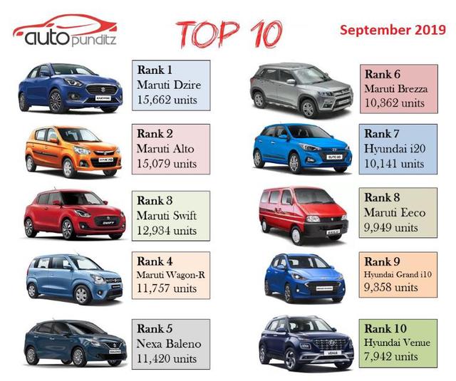 印度9月汽车销量榜前10，奥拓第二，雨燕第三