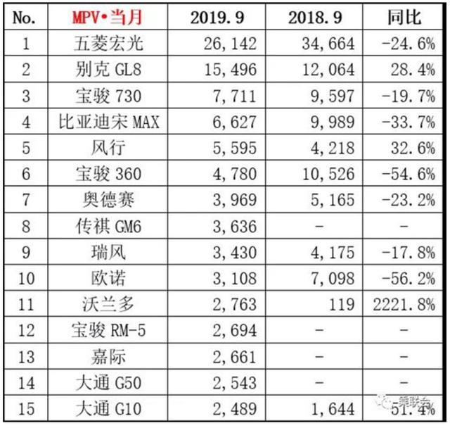 9月MPV销量：中国品牌占据12席，五菱宏光下滑24.6%