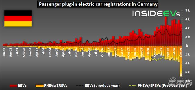 德国10月电动车注册量同比猛涨121% 奔驰宝马插混车型最受欢迎