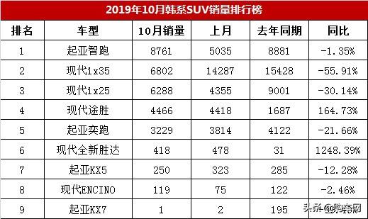 10月韩系SUV销量排名，同比下跌24%，起亚智跑销8761辆领跑