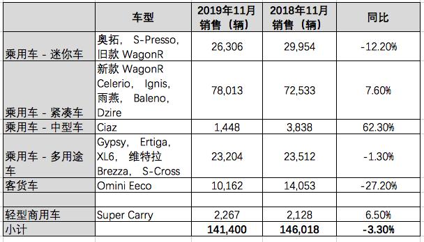 铃木汽车2019年11月全球产销：全球产量稍跌，日本印度销售下跌
