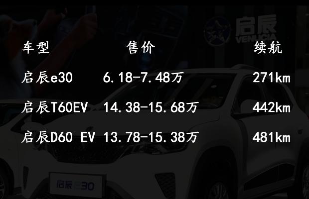 启辰新能源e30销量65，T60EV 45辆，为啥卖不动？