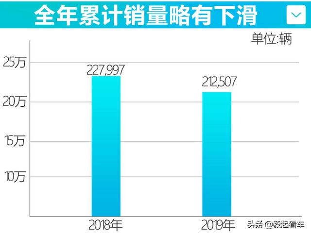 凯迪拉克2019年销量超21万 XT4大增209.9%