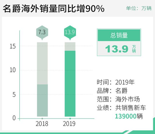 名爵2019年累销29.8万辆 海外销量同比增90%