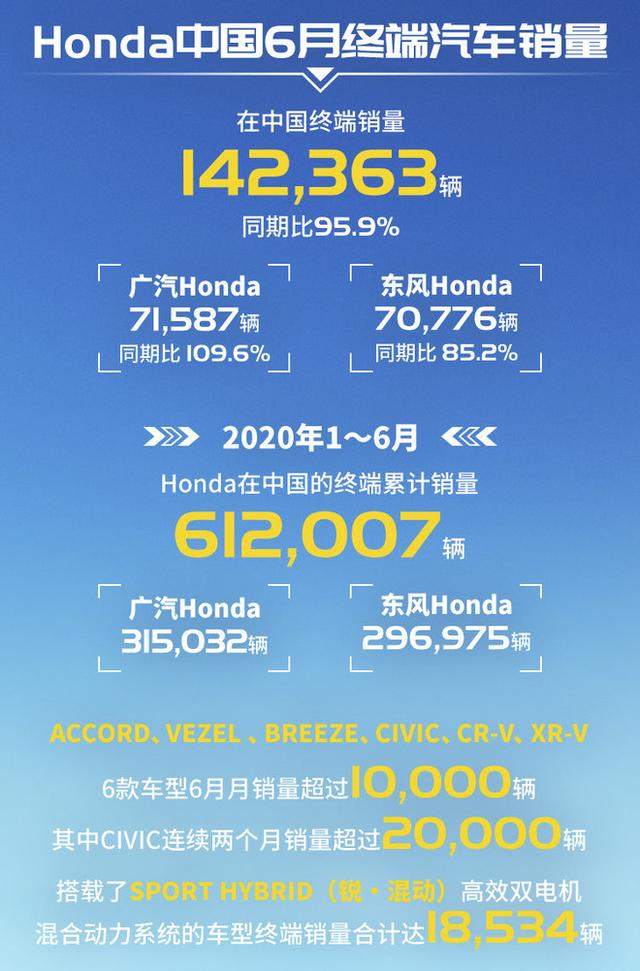 本田6月在华销量超14.2万辆 其中这款车贡献最大
