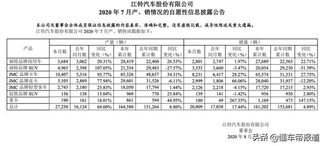 资讯 | 江铃汽车7月销量同比增长17.4%，全年增速已由负转正