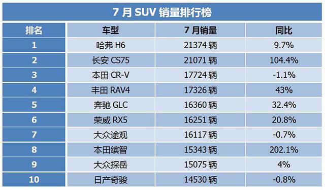 7月SUV销量排行榜：长安CS75势头强劲，GLC销量超途观