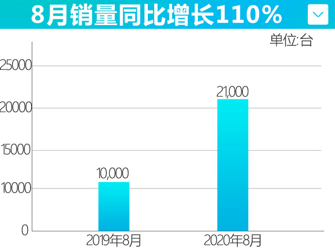 红旗HS5/H5降价见效，销量大涨110%，年底优惠还将加大