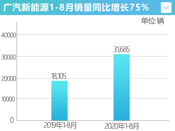 广汽新能源8月销量暴涨64%，Aion S销量仅次于特斯拉Model 3