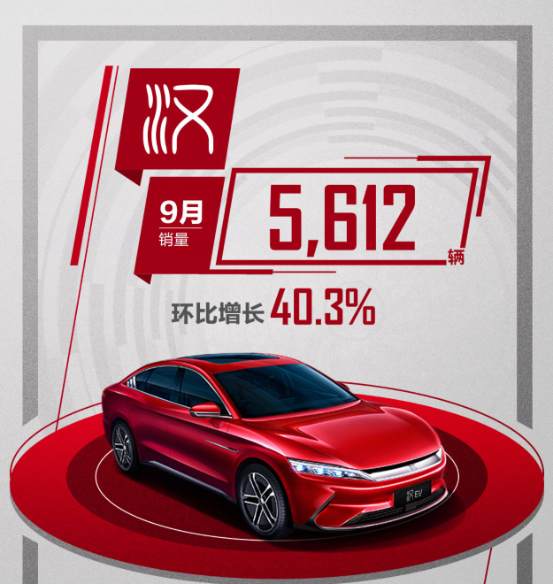 比亚迪汽车9月销量发布，汉、唐销量均破5千