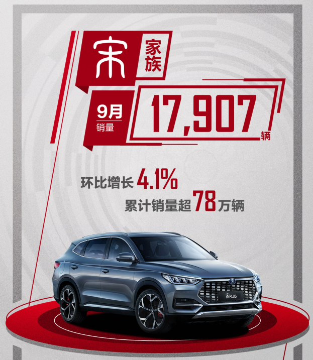 比亚迪汽车9月销量发布，汉、唐销量均破5千