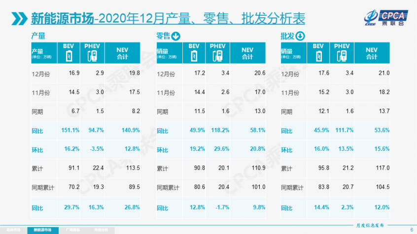 特斯拉Model 3 2020年销量近14万辆 成中国新能源车销量冠军