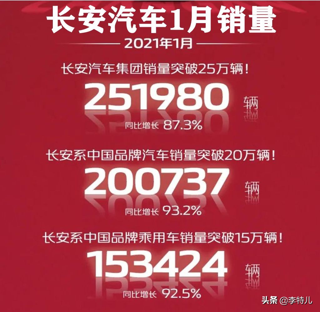 长安汽车发布1月销量：自主15万7款破万台，CS75破4万台