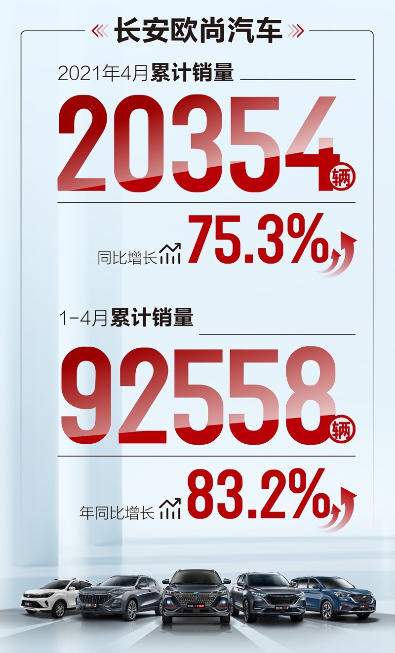 7个车企4月销量：长安欧尚超2万辆，本田创历年4月销量最高纪录