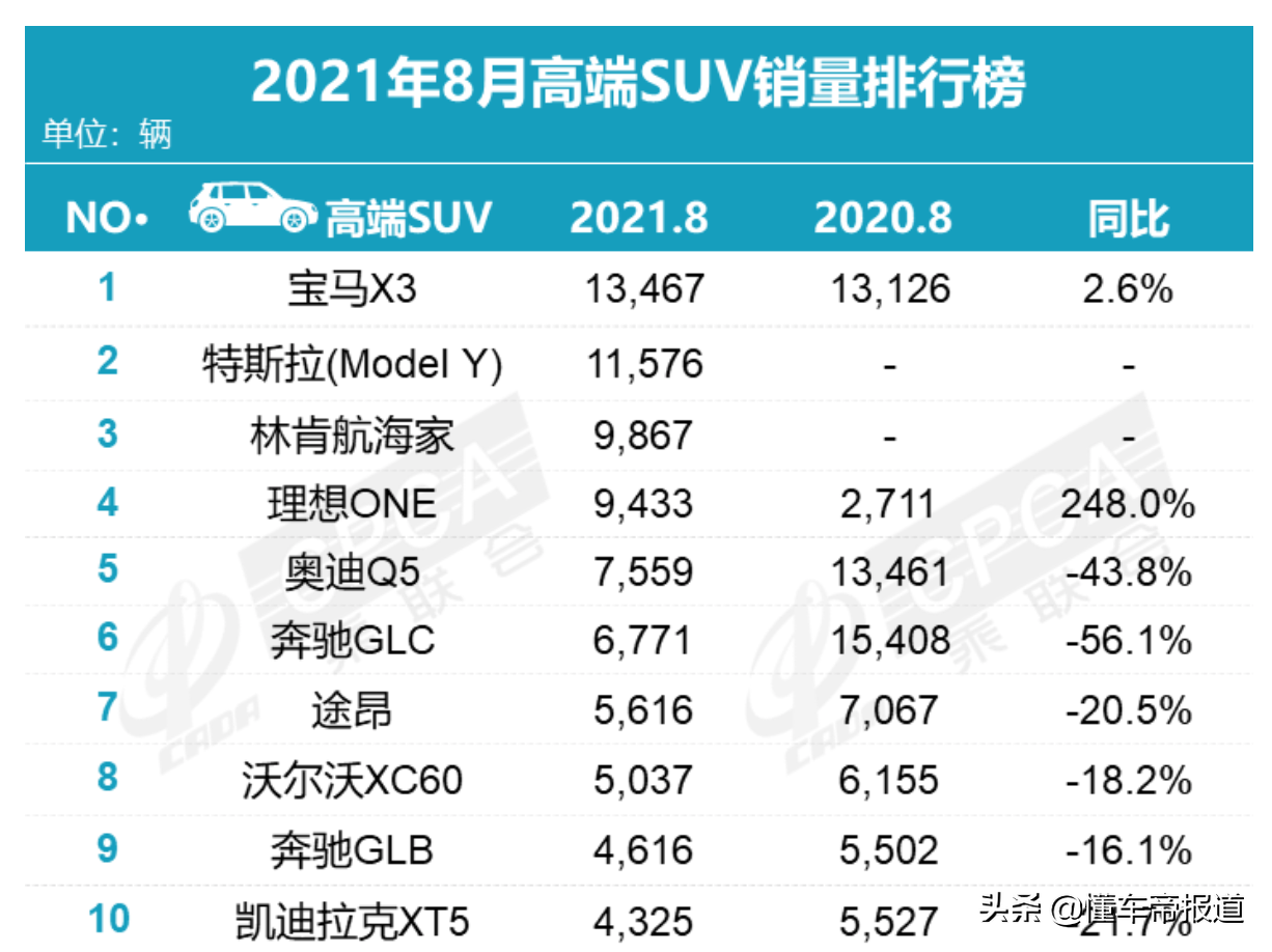 数读 | 8月零售榜单出炉：天籁上涨三成，比亚迪宋首夺SUV销量亚军