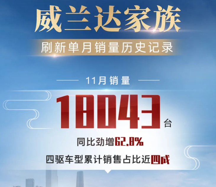 广汽丰田11月销量公布 月销8.5万台 同比增长9.8%
