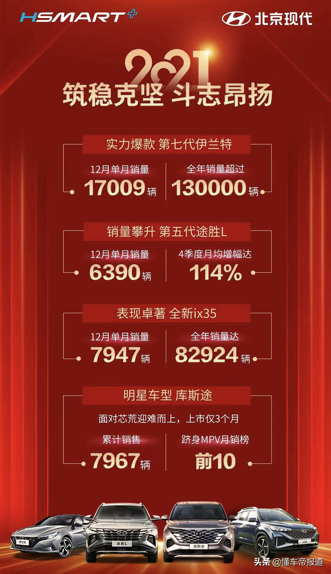 北京現代12月銷量出爐：伊蘭特再成“爆款”年銷量超13萬輛