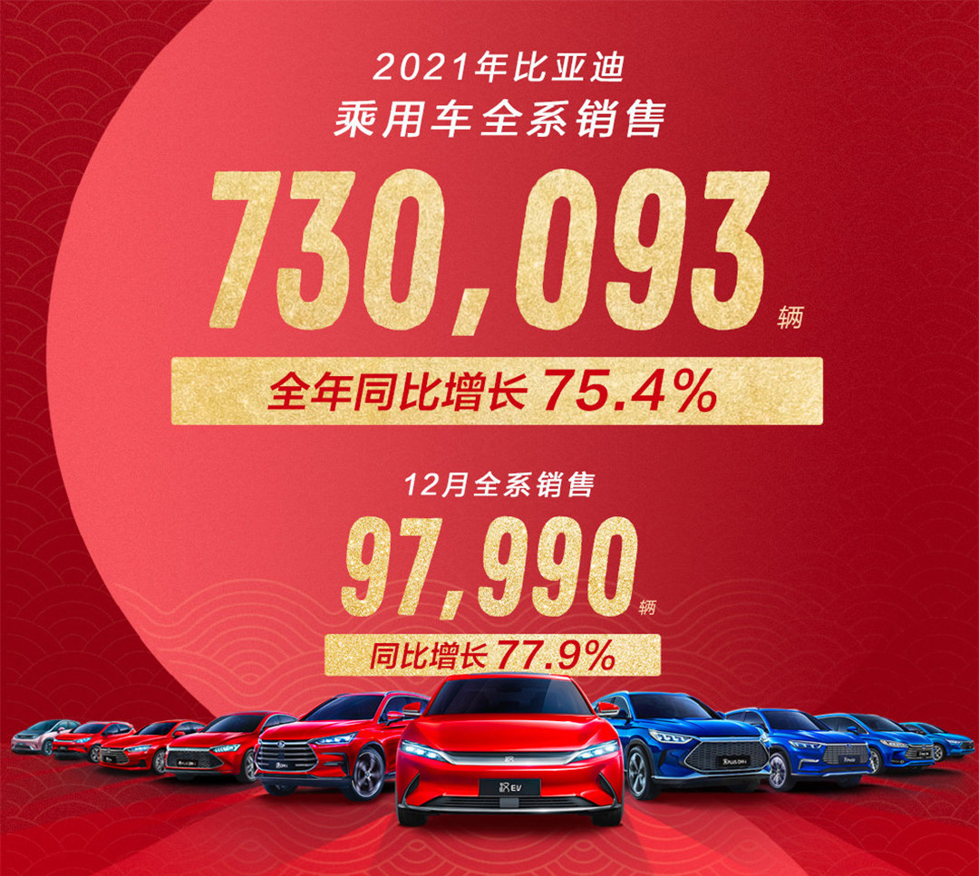 全年销量730093辆，比亚迪销量公布，秦家族卖得最火