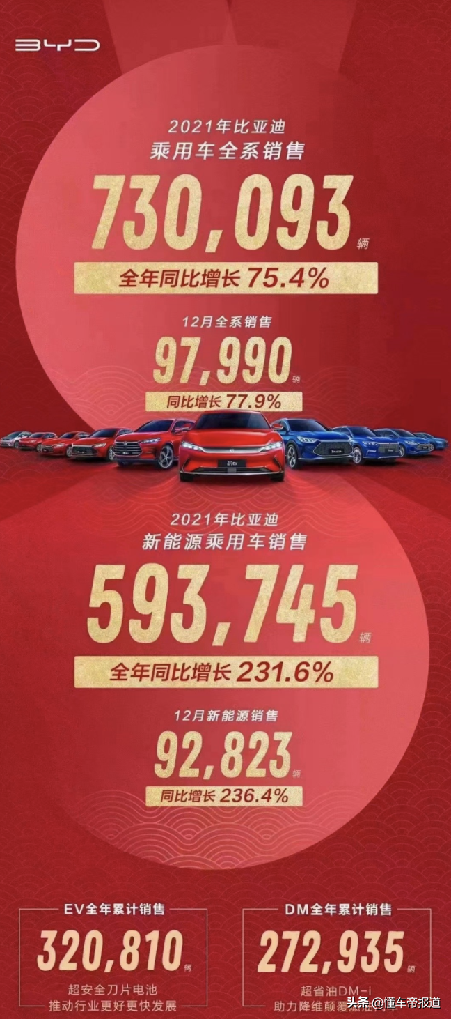 数读 | 继续刷新纪录！比亚迪全年销量达74万辆，汉12月销量超A6