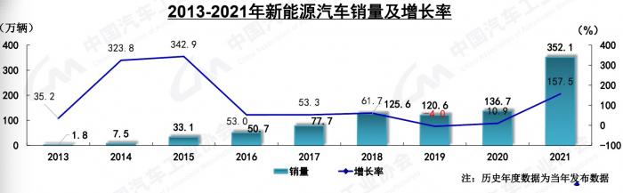 结束三连降！2021年中国汽车销量增长3.8%，新能源汽车销量突破350万辆