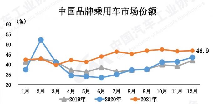 结束三连降！2021年中国汽车销量增长3.8%，新能源汽车销量突破350万辆